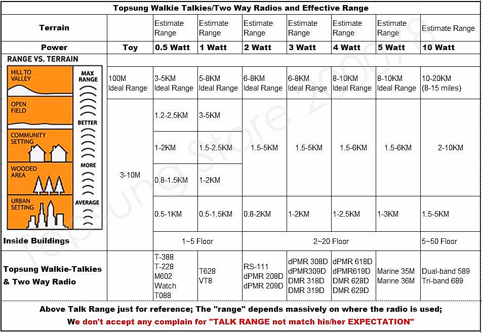 Ideal Distance of Walkie Talkies