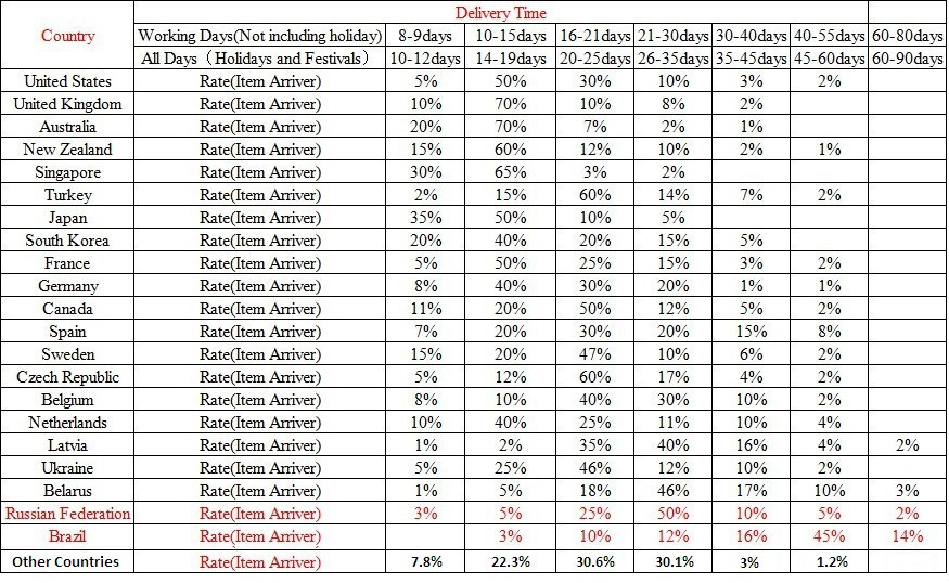 shipping leadtime