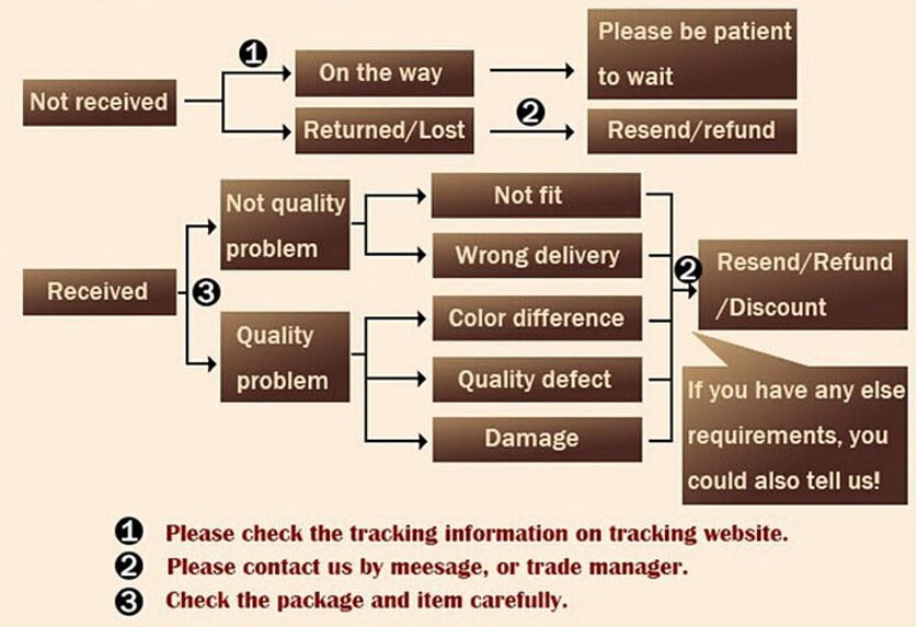 tracking Checking guid for buyer