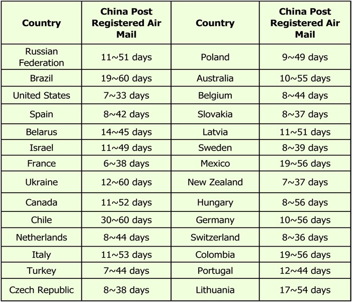 China Post Shipping time