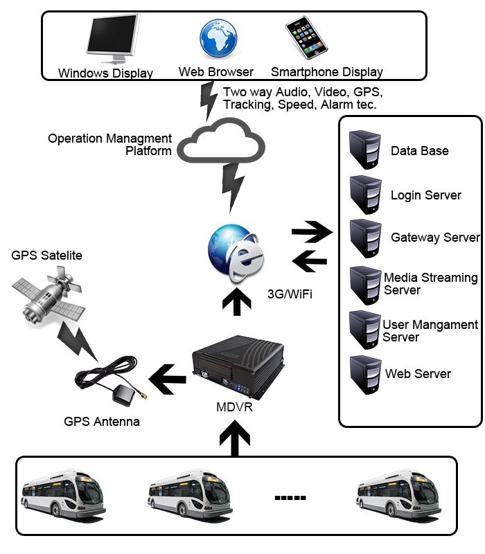 Bus Solution System Workflow Diagram