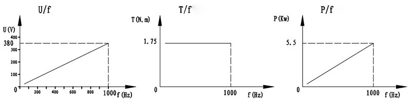 SDS110-30-30Z-5.5--curve